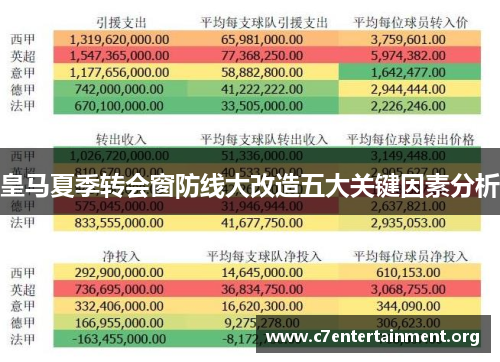 皇马夏季转会窗防线大改造五大关键因素分析